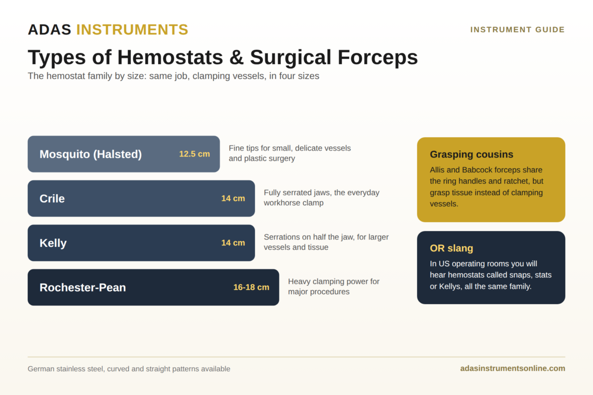 Types of hemostats chart: Mosquito, Crile, Kelly and Rochester-Pean sizes and uses