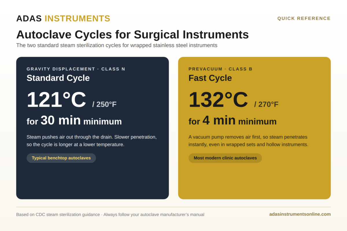 Autoclave Cycles chart